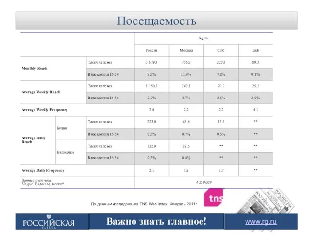 Важно знать главное! Посещаемость www.rg.ru Важно знать главное!