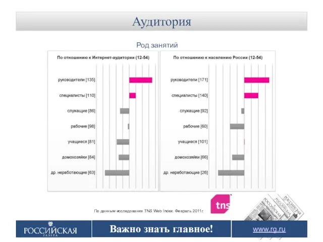 Важно знать главное! Аудитория Род занятий www.rg.ru Важно знать главное!