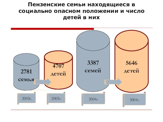 Пензенские семьи находящиеся в социально опасном положении и число детей в них