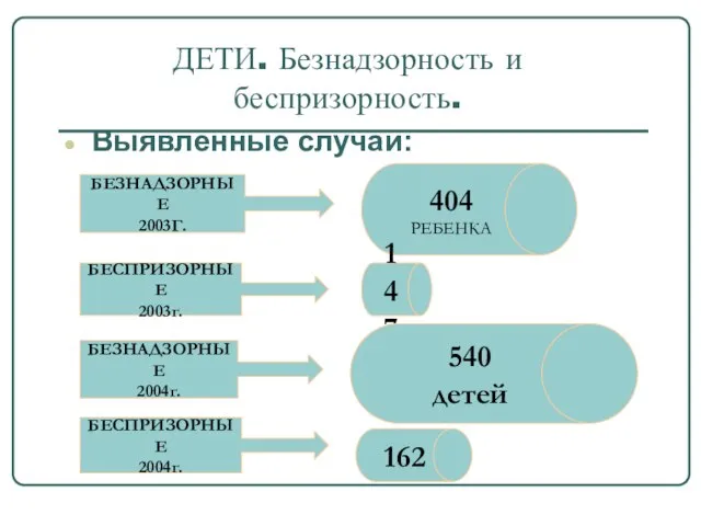 ДЕТИ. Безнадзорность и беспризорность. Выявленные случаи: 404 РЕБЕНКА 147 540 детей 162