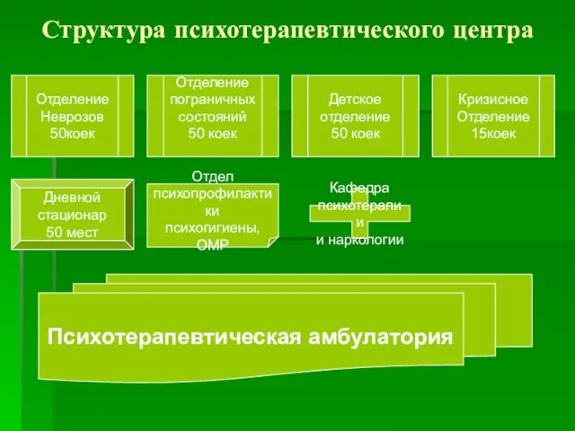 Структура психотерапевтического центра Отделение Неврозов 50коек Отделение пограничных состояний 50 коек Детское