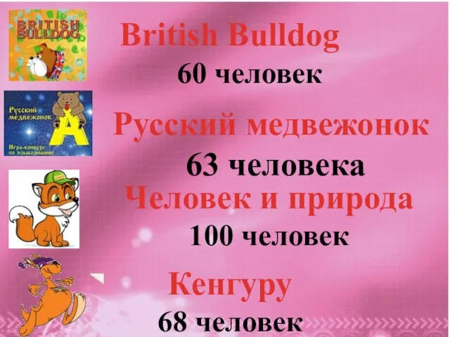 British Bulldog 60 человек Русский медвежонок 63 человека Человек и природа 100 человек Кенгуру 68 человек