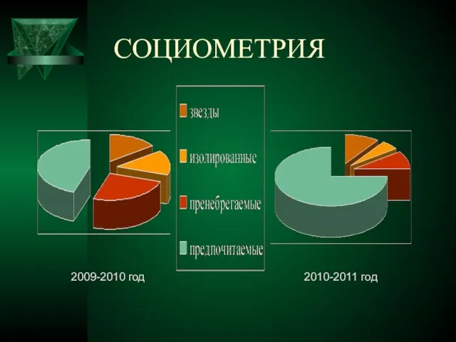 СОЦИОМЕТРИЯ 2009-2010 год 2010-2011 год