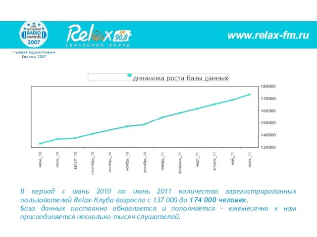 В период с июнь 2010 по июнь 2011 количество зарегистрированных пользователей Relax-Клуба