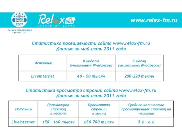 Статистика посещаемости сайта www.relax-fm.ru Данные за май-июль 2011 года Статистика просмотра страниц