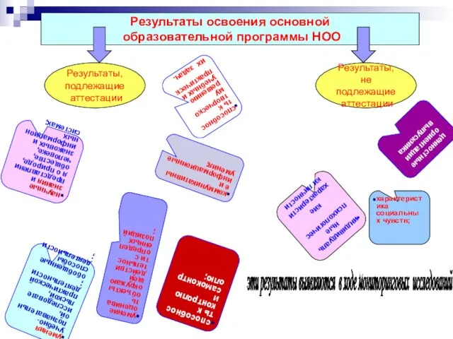 Результаты освоения основной образовательной программы НОО Результаты, подлежащие аттестации Результаты, не подлежащие