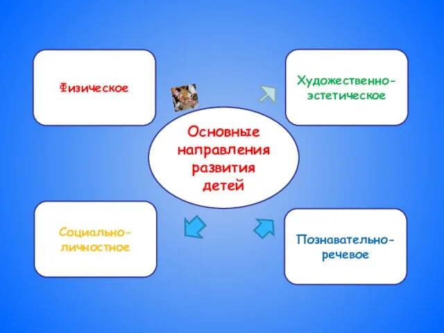 Основные направления развития детей Физическое Художественно- эстетическое Социально- личностное Познавательно- речевое