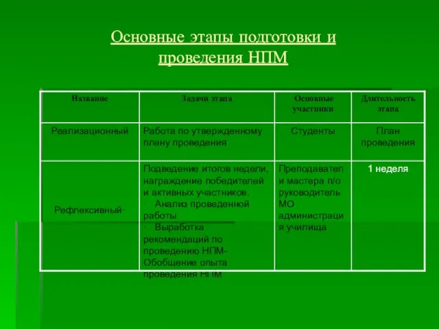 Основные этапы подготовки и проведения НПМ