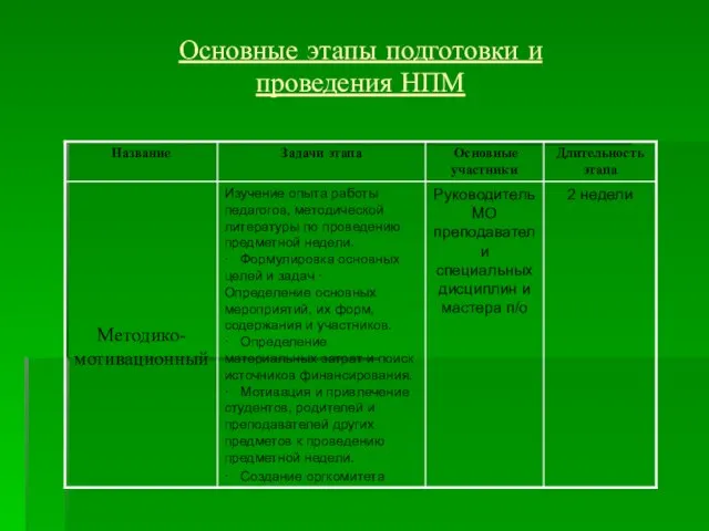 Основные этапы подготовки и проведения НПМ