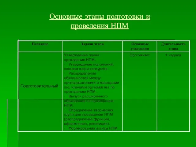 Основные этапы подготовки и проведения НПМ