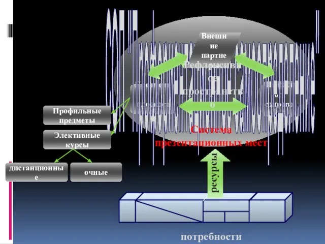 потребности ресурсы Предметн. плоскость Психолог. сопровожд. СОП "Профориентационное самоопределение" Внешние партнеры Система