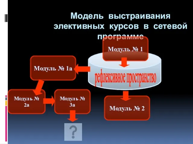 Модель выстраивания элективных курсов в сетевой программе рефлексивное пространство Модуль № 1