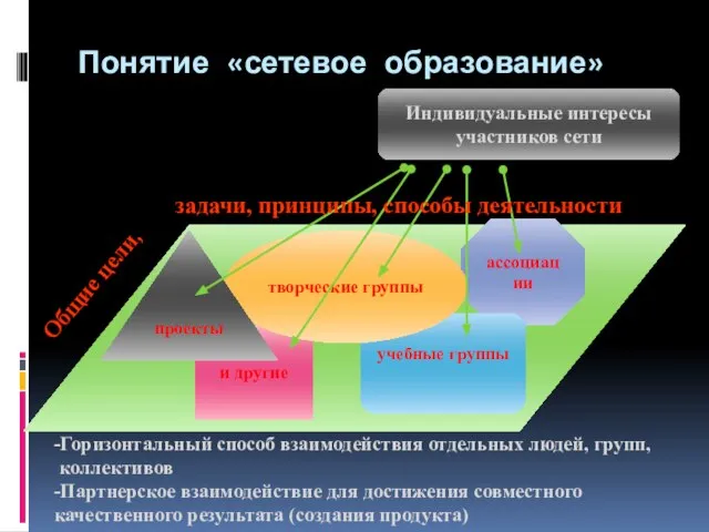 Понятие «сетевое образование» и другие ассоциации учебные группы творческие группы проекты Общие