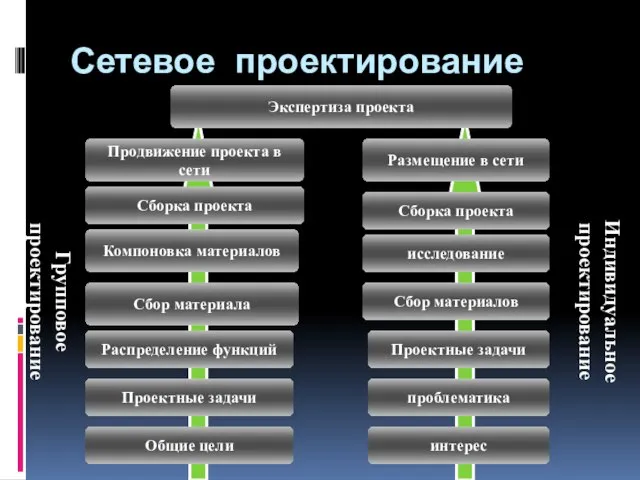 Сетевое проектирование Экспертиза проекта Групповое проектирование Компоновка материалов Сбор материала Распределение функций