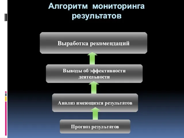 Алгоритм мониторинга результатов Прогноз результатов Анализ имеющихся результатов Выводы об эффективности деятельности Выработка рекомендаций