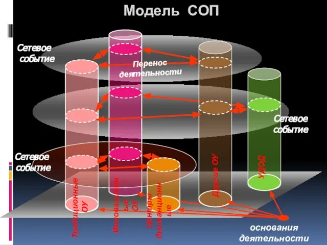 Модель СОП основания деятельности Сетевое событие Сетевое событие Перенос деятельности Традиционные ОУ