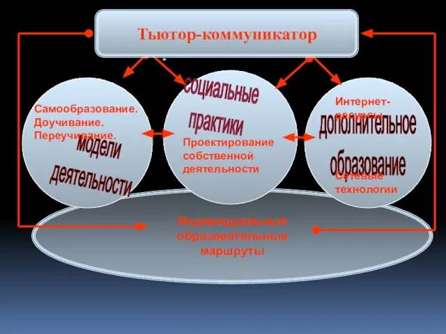 Индивидуальные образовательные маршруты социальные практики дополнительное образование Сетевые технологии Проектирование собственной деятельности