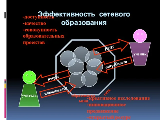 Эффективность сетевого образования ученик учитель потребности возможности ресурс ИОП образовательная сеть -доступность