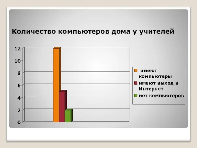 Количество компьютеров дома у учителей