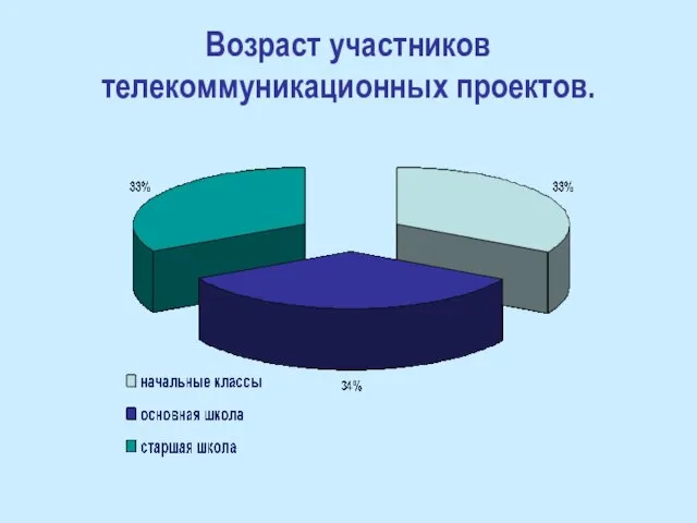 Возраст участников телекоммуникационных проектов.