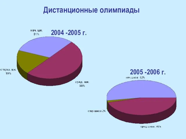 Дистанционные олимпиады 2004 -2005 г. 2005 -2006 г.