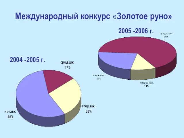 2004 -2005 г. Международный конкурс «Золотое руно» 2005 -2006 г.