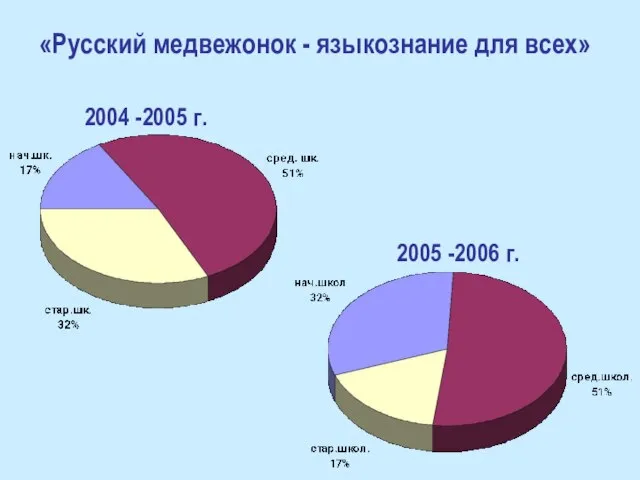 «Русский медвежонок - языкознание для всех» 2005 -2006 г. 2004 -2005 г.