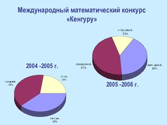 2004 -2005 г. 2005 -2006 г. Международный математический конкурс «Кенгуру»