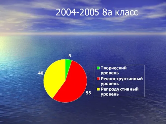 Отслеживание знаний по уровням 2004-2005 8а класс