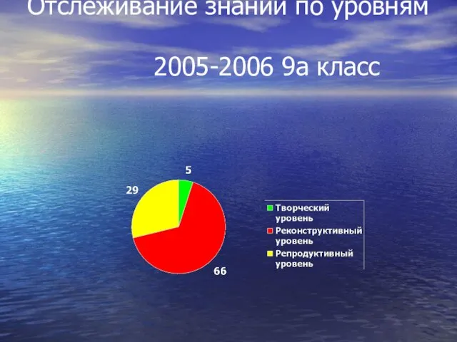 Отслеживание знаний по уровням 2005-2006 9а класс