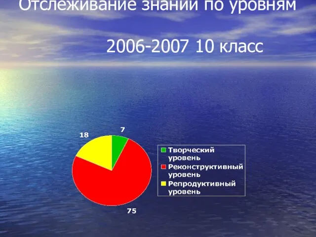 Отслеживание знаний по уровням 2006-2007 10 класс