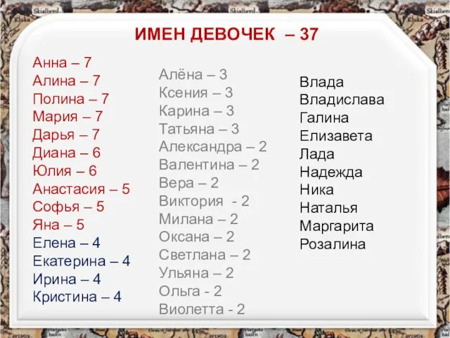 ИМЕН ДЕВОЧЕК – 37 Анна – 7 Алина – 7 Полина –