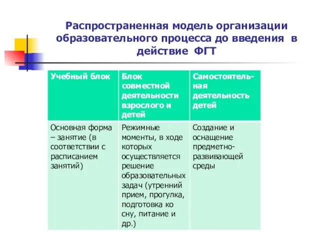 Распространенная модель организации образовательного процесса до введения в действие ФГТ