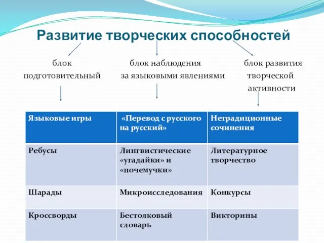 Развитие творческих способностей блок блок наблюдения блок развития подготовительный за языковыми явлениями творческой активности