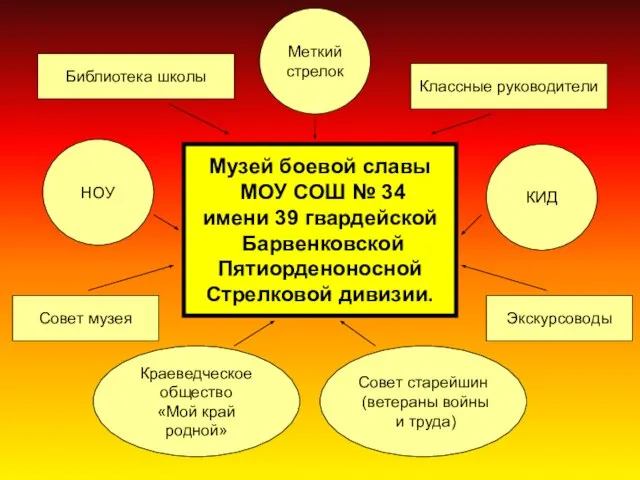 Музей боевой славы МОУ СОШ № 34 имени 39 гвардейской Барвенковской Пятиорденоносной