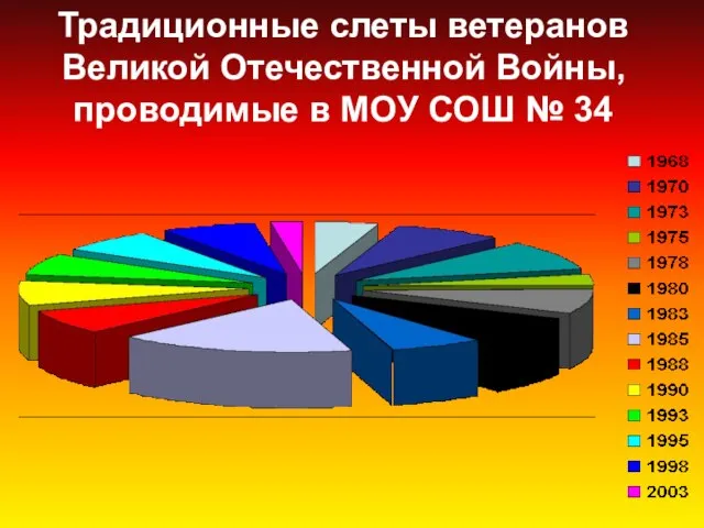 Традиционные слеты ветеранов Великой Отечественной Войны, проводимые в МОУ СОШ № 34