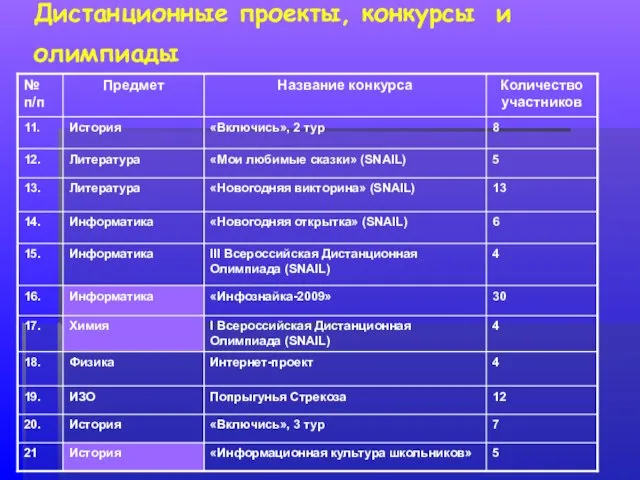 Дистанционные проекты, конкурсы и олимпиады