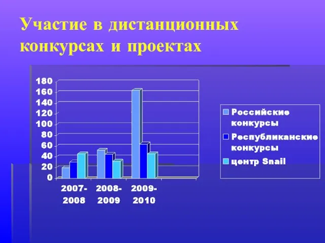 Участие в дистанционных конкурсах и проектах