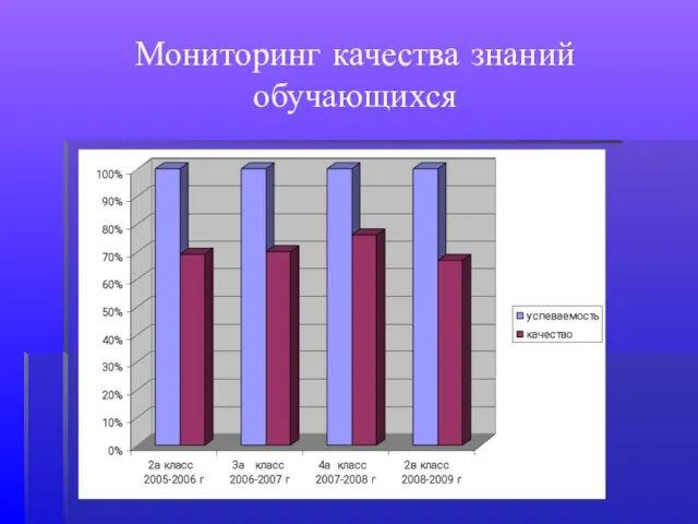 Мониторинг качества знаний обучающихся