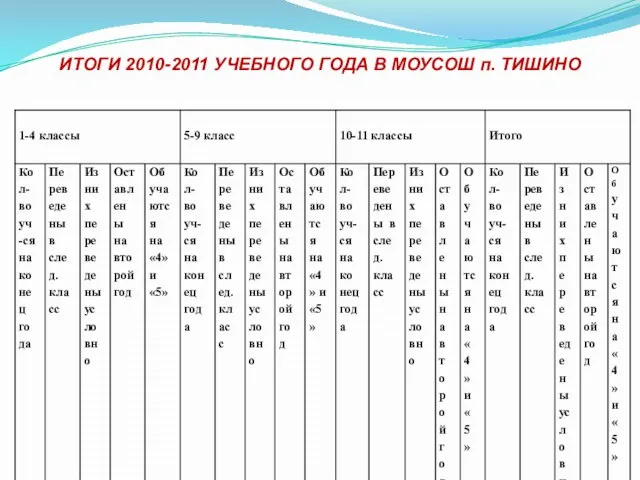 ИТОГИ 2010-2011 УЧЕБНОГО ГОДА В МОУСОШ п. ТИШИНО