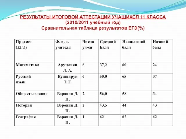 РЕЗУЛЬТАТЫ ИТОГОВОЙ АТТЕСТАЦИИ УЧАЩИХСЯ 11 КЛАССА (2010/2011 учебный год) Сравнительная таблица результатов ЕГЭ(%)