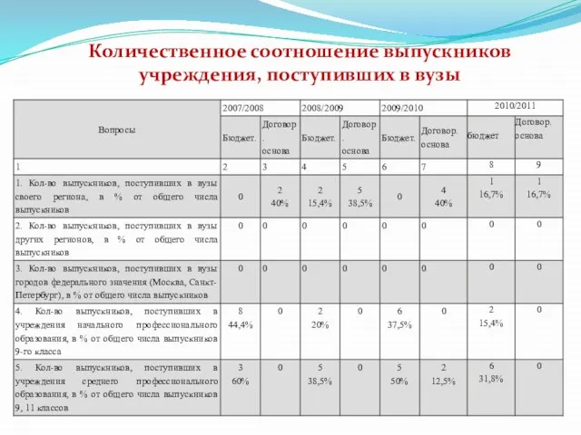 Количественное соотношение выпускников учреждения, поступивших в вузы