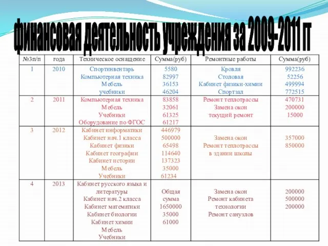 финансовая деятельность учреждения за 2009-2011 гг