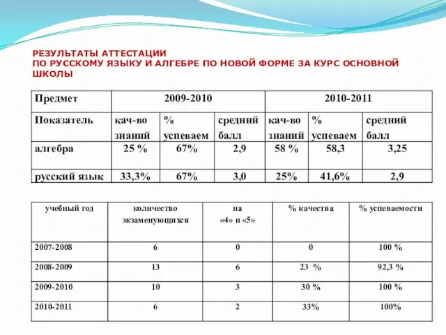 РЕЗУЛЬТАТЫ АТТЕСТАЦИИ ПО РУССКОМУ ЯЗЫКУ И АЛГЕБРЕ ПО НОВОЙ ФОРМЕ ЗА КУРС ОСНОВНОЙ ШКОЛЫ