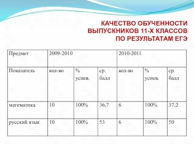 КАЧЕСТВО ОБУЧЕННОСТИ ВЫПУСКНИКОВ 11-Х КЛАССОВ ПО РЕЗУЛЬТАТАМ ЕГЭ