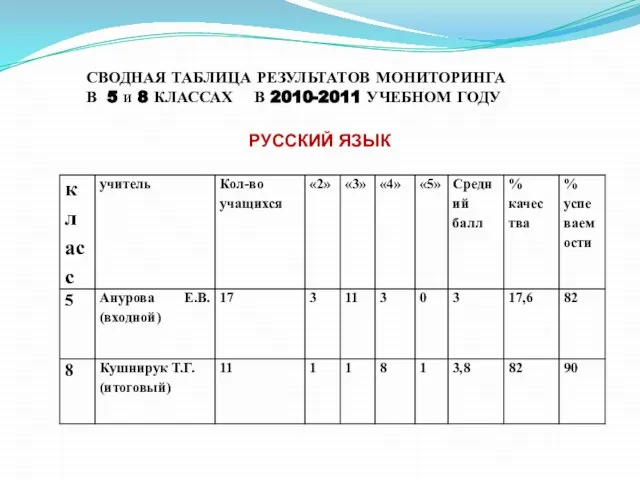 СВОДНАЯ ТАБЛИЦА РЕЗУЛЬТАТОВ МОНИТОРИНГА В 5 и 8 КЛАССАХ В 2010-2011 УЧЕБНОМ ГОДУ РУССКИЙ ЯЗЫК