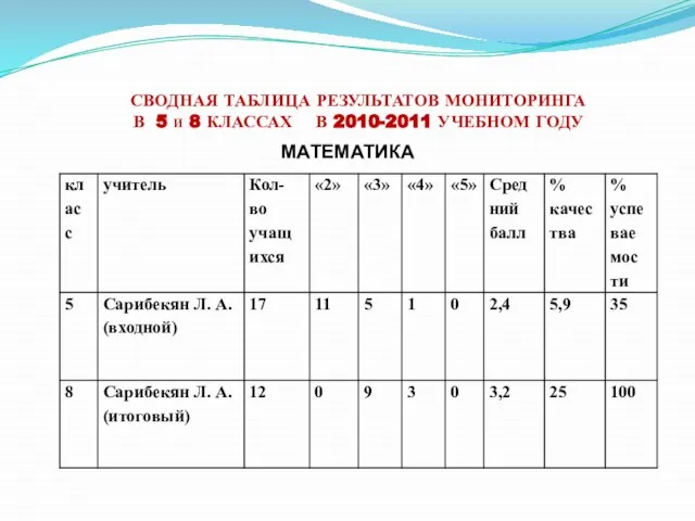 СВОДНАЯ ТАБЛИЦА РЕЗУЛЬТАТОВ МОНИТОРИНГА В 5 и 8 КЛАССАХ В 2010-2011 УЧЕБНОМ ГОДУ МАТЕМАТИКА