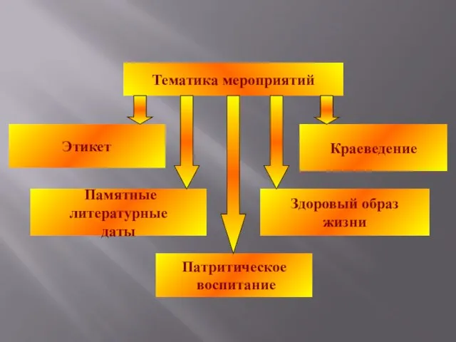 Тематика мероприятий Краеведение Памятные литературные даты Здоровый образ жизни Этикет Патритическое воспитание