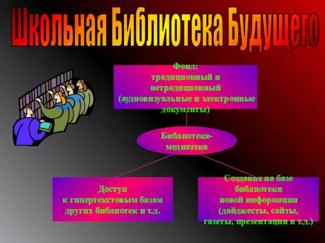 Школьная Библиотека Будущего Библиотека-медиатека Создание на базе библиотеки новой информации (дайджесты, сайты,