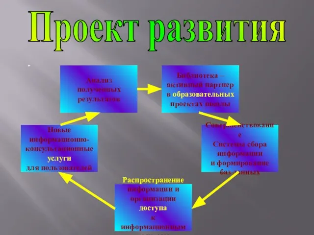 Проект развития Анализ полученных результатов Библиотека – активный партнер в образовательных проектах